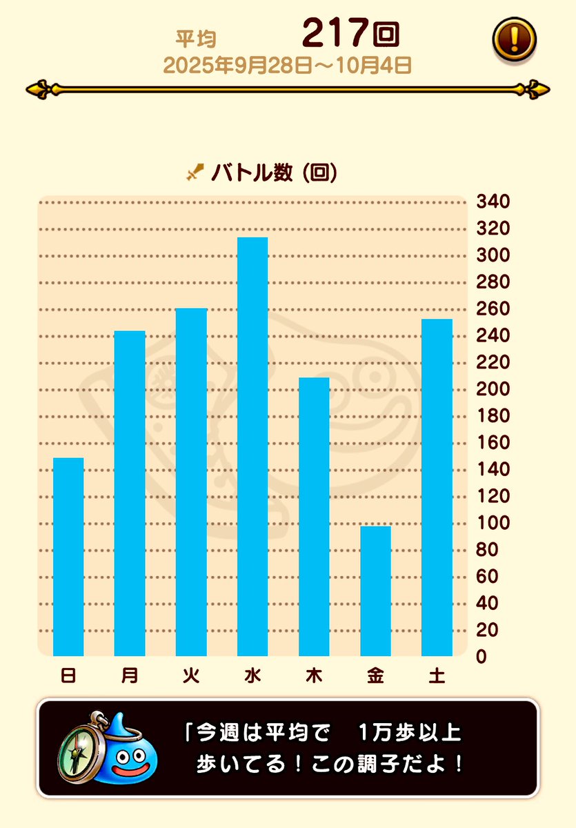 今週も頑張りました⚔️🚶🚶

 #ドラクエウォーク