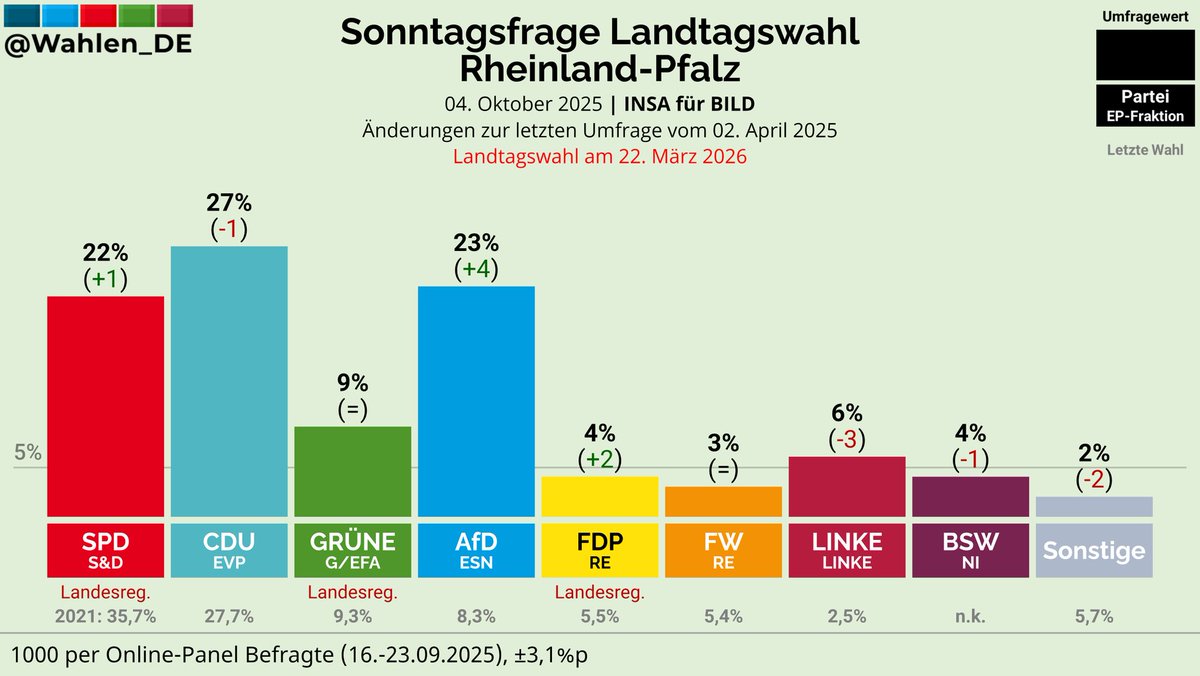 Wahlen_DE's tweet image. RHEINLAND-PFALZ | Sonntagsfrage Landtagswahl INSA/BILD

CDU: 27% (-1)
AfD: 23% (+4)
SPD: 22% (+1)
GRÜNE: 9%
LINKE: 6% (-3)
FDP: 4% (+2)
BSW: 4% (-1)
FW: 3%
Sonstige: 2% (-2)

Änderungen zur letzten Umfrage vom 02. April 2025

Verlauf: whln.eu/UmfragenRLP
#ltwrp #ltwrlp