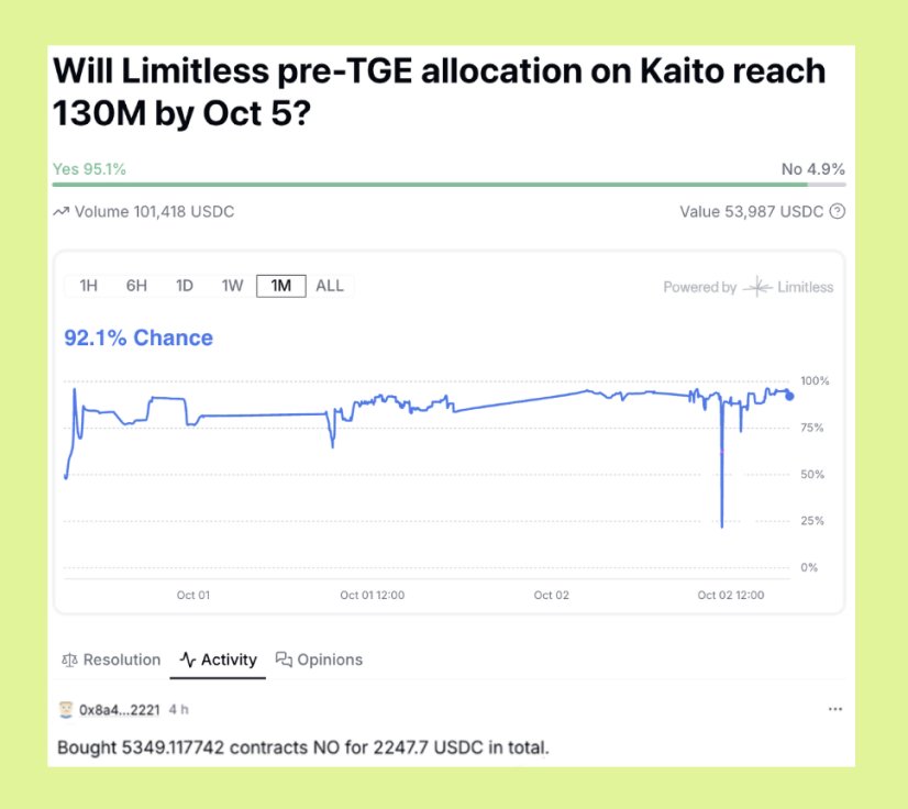 MD SHORIFUL (Ø,G) (@mdshoriful3220) on Twitter photo Betting against Limitless isn’t just risky it feels like swimming upstream in a turbocharged river. Every move they make seems calculated, lightning-fast, and impossible to predict unless you’re already in sync with the pulse of their strategies. Casual observers may see luck, Betting against Limitless isn’t just risky it feels like swimming upstream in a turbocharged river. Every move they make seems calculated, lightning-fast, and impossible to predict unless you’re already in sync with the pulse of their strategies. Casual observers may see luck,
