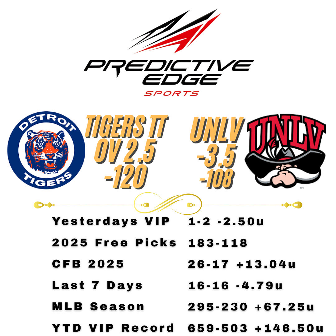 PredictiveEdge_'s tweet image. 🔥 #Saturday #FreePicks (10-3 last 13) 🔥

✅ Back on track w/ #SDSU -6.5 Friday! #FreePicks now 10-3 last 2 weeks 📈

#VIP Recap (1-2, -2.5u)
❌ #WVU/#BYU Under 46.5
✅ #SDSU -6.5
❌ #DEL -2.5

📊 #Records
#FreePicks 183-118
#CFB 26-17 (+13.04u)
#MLB 295-230 (+67.25u)