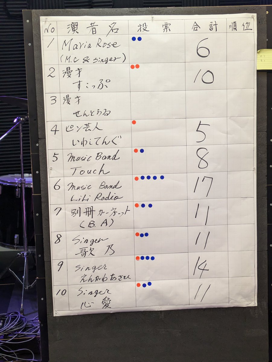 tivemyheart's tweet photo. 奥柳寄席ありがとうございました〜♪今回は、お笑いだけでなく、バンドやシンガーなど全出演者から優勝者を決める形となりました。優勝はLi Li Radioさんでした♪せんとらるは、安定の最下位でしたwお客様、出演者、スタッフの皆さんありがとうございました😊 https://t.co/KGMk10DQgq