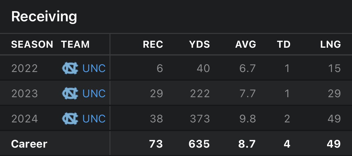 JortsFantasy's tweet photo. @warnerbro @afern_alex @johnsmi53313930 @FantasyPros How can you say he’s a “much better” pass catcher when he only caught 7 more passes in college? How many receptions do each of them have in the NFL so far? https://t.co/XzpFkzyDSF