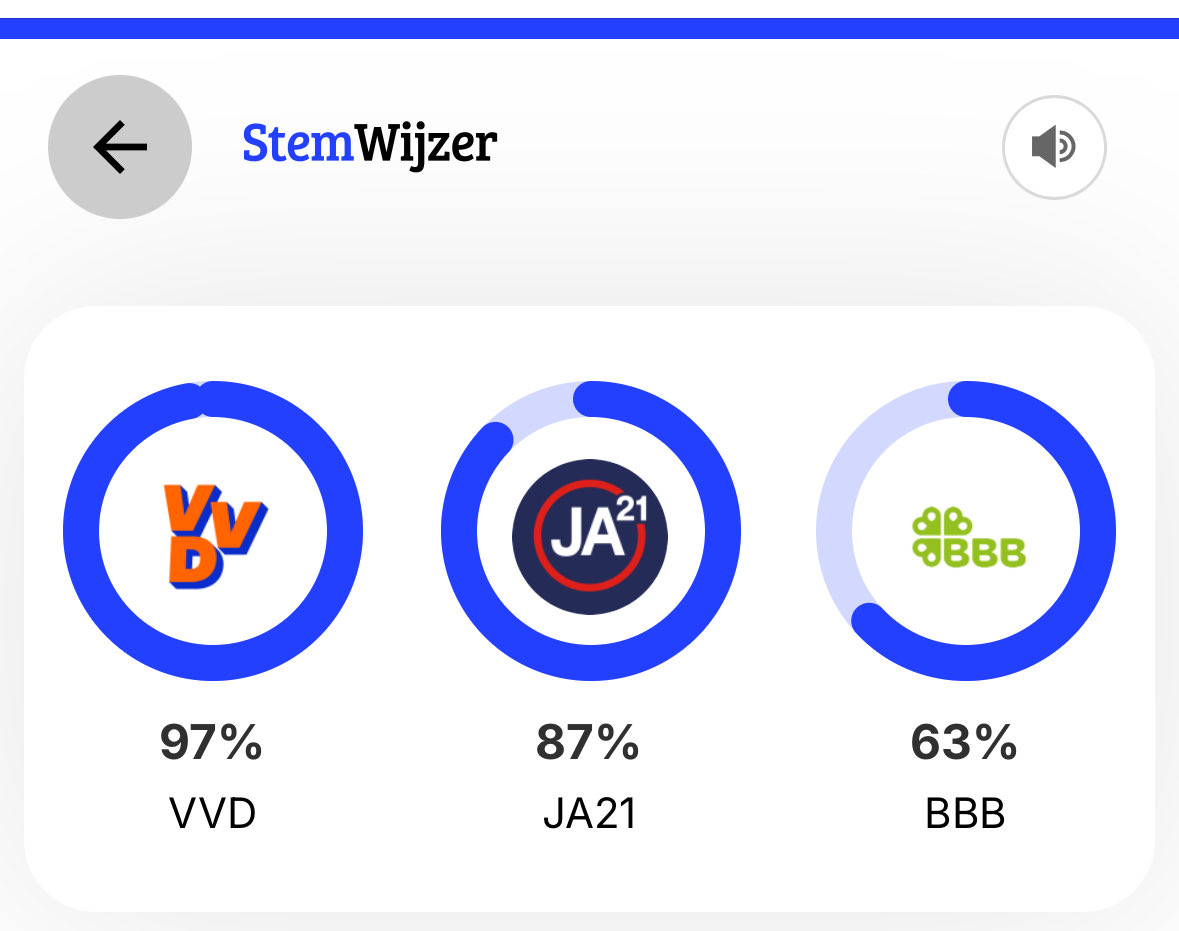 RScheeren's tweet image. Ze zeggen wel eens dat er nooit een partij is doe 100% past bij je eigen opvattingen. Dat klopt….. Maar dit is wel redelijk overtuigend als stemadvies #VVD #kieswijzer #stemwijzer #kieskompas