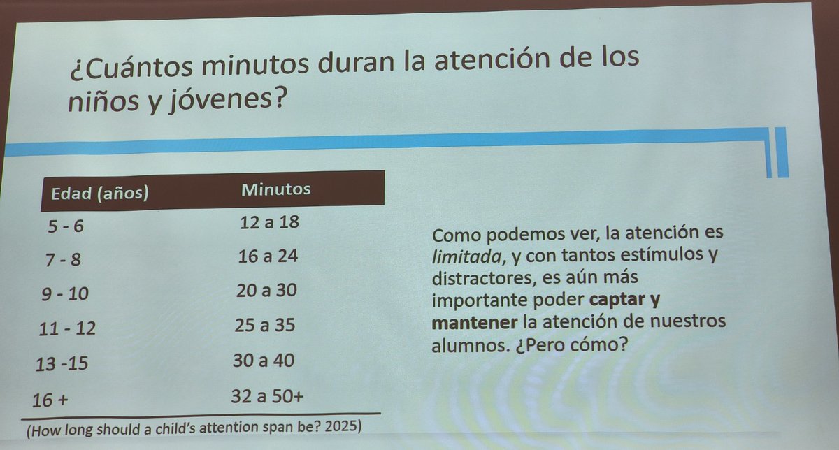 LuizaMino's tweet photo. Hoy en jornada de educación en la 
@USFQ_Ecuador
.Estamos en la lona. En mi mesa todos coincidimos que los  niños de 5 a 12 años no tienen más de 5 a 8 minutos de atención. 🚨 https://t.co/04BegSAXvx