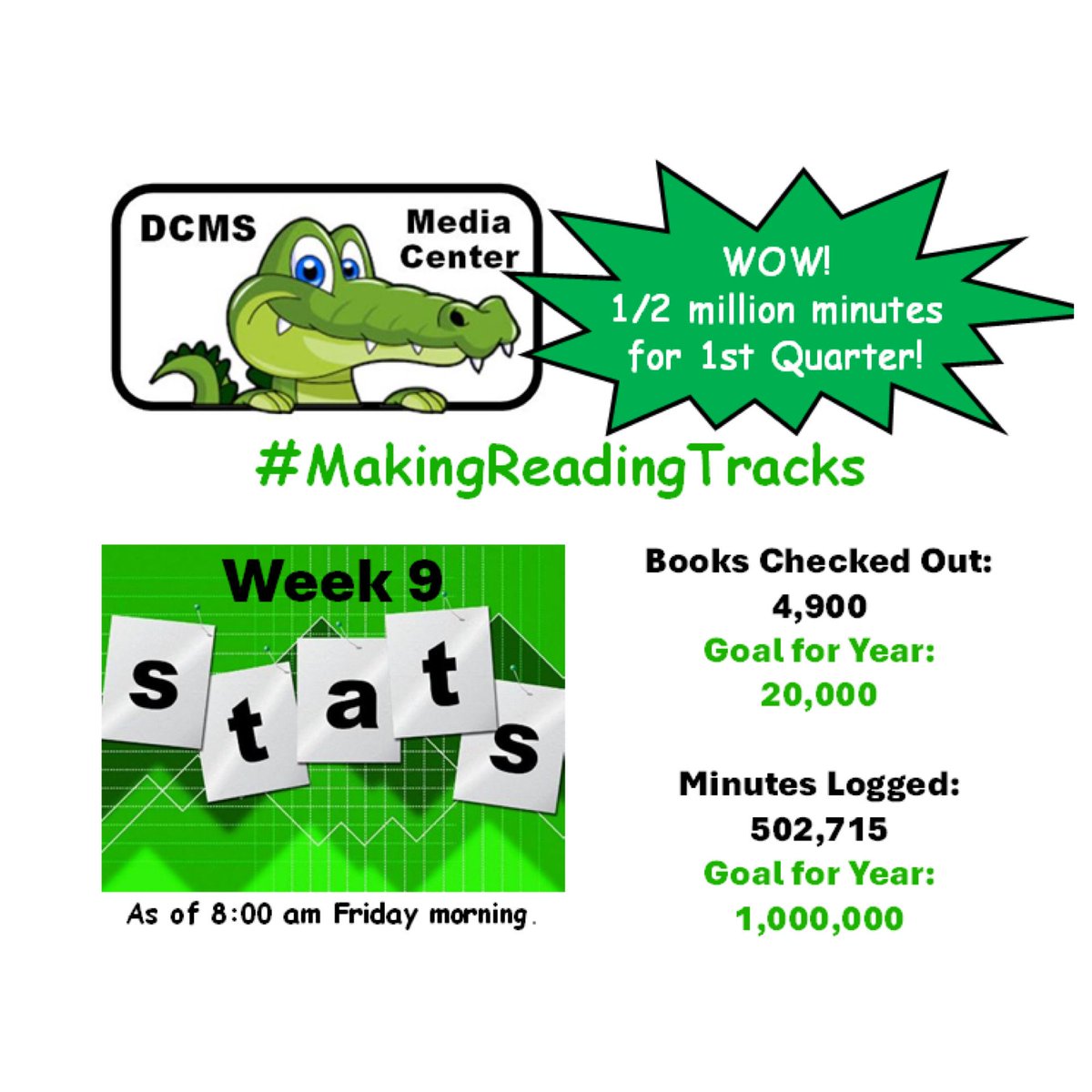 DCMSMediaCenter's tweet image. Our school has logged over 1/2 million minutes of reading on #Beanstack! 🤯 Let that sink in for a minute! We have had 92% of our students participate so far. So, that is 754 students reading an average of 74 minutes per week. @DutchmanCreekMS @zoobeanreads #MakingReadingTracks
