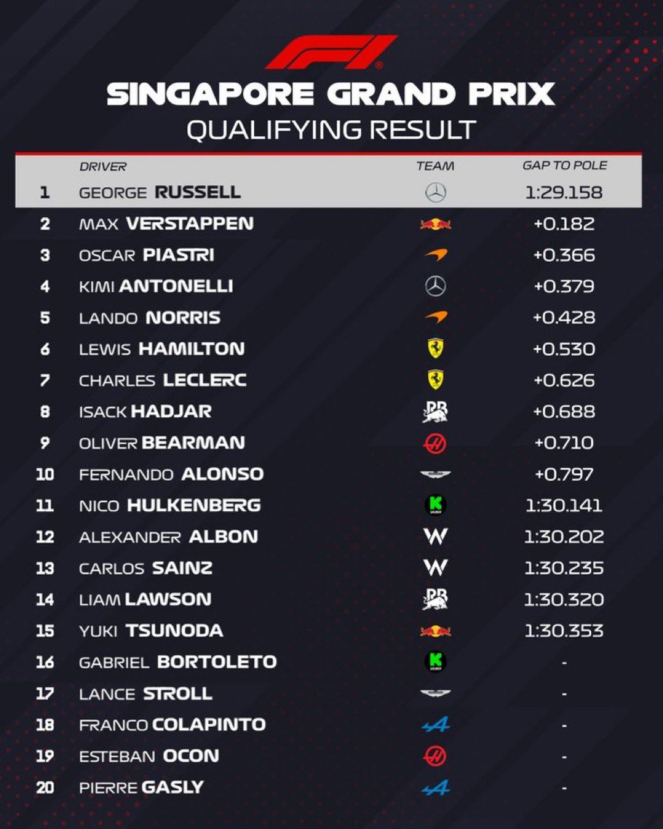Impresionante Russell, logra su segunda pole de la temporada batiendo dos veces el record de pista. Verstappen en primera fila por delante de los McLaren y con Antonelli por delante de Norris. Bien Hadjar y Bearman en su primer Singapur. #f1