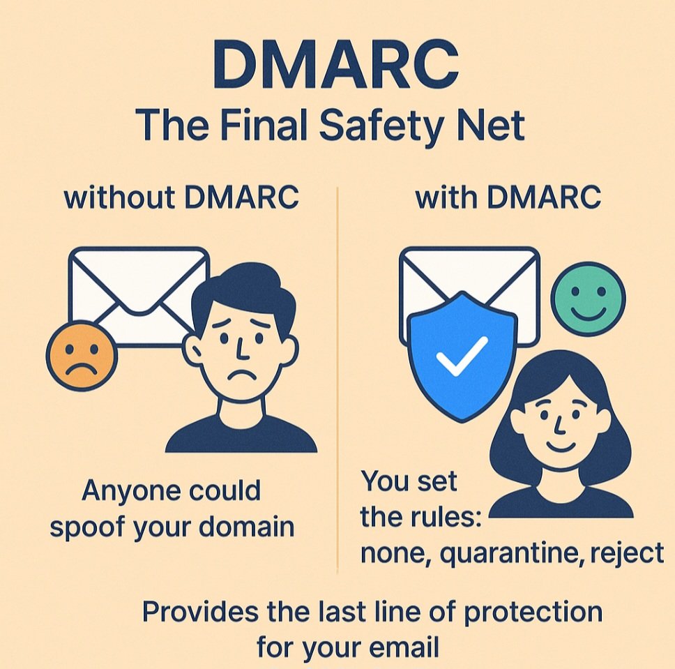 We've already looked at #SPF and #DKIM. #DMARC is the teacher that checks both and decides what to do if something’s wrong.

No DMARC → anyone could spoof your domain 😬

With DMARC → you set the rules: none, quarantine, reject.

#MailMARC #BrandProtection