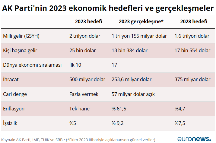 SahinalpBulent's tweet photo. Vaatler, vaatler...
#MilliGelir 2 trilyon$,
#kişibaşınagelir 25.000$ olacak,
ilk 10 ülke arasına girecek,
#Enflasyon tek haneye,
#İşsizlikoranı %5'e inecek,
#Cariaçık yapısal sorun olmaktan çıkıp,
dünya ekonomisinden aldığımız pay %1,5’e çıkacaktı.
#İhracat 500 milyar$ olacaktı. https://t.co/8ROg5Ziv2v