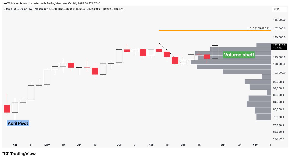 Jake__Wujastyk's tweet image. #Bitcoin Short term upside target of $135,000, the 1.618 extension of the Aug-Sept measured move, is very doable in the coming weeks.
$BTCUSD