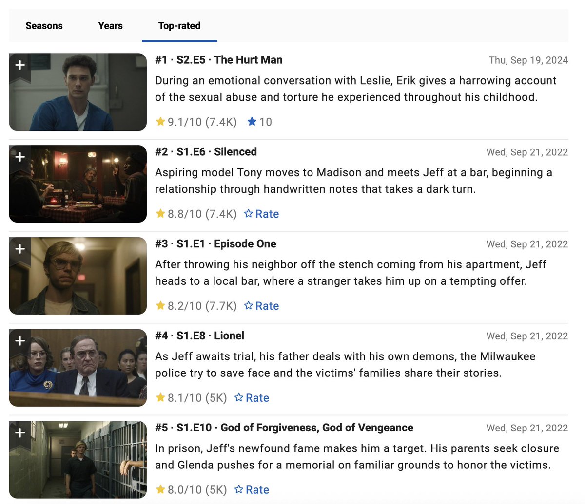 kochsource's tweet image. 📈 | “The Hurt Man” (Episode 5), starring Cooper Koch, remains the highest-rated episode of ‘Monster’ across all seasons on IMDb, holding a 9.1 rating based on 7,400 user ratings (as of October 4, 2025).