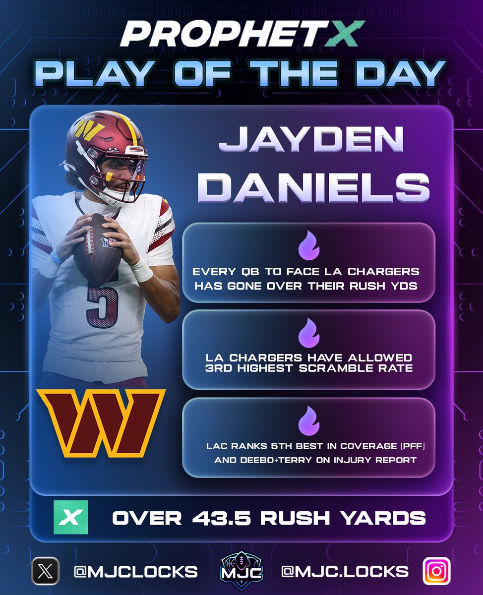 MJCLocks's tweet photo. 🌟 NFL SUNDAY PLAY OF THE DAY 🌟 

🏈 Jayden Daniels OVER 43.5 Rush Yards (-114 @PlayProphetX)

❤️ Hit like if you’re tailing!

We’ve cashed our last 4 PODs…let’s make it 5 straight 🔥

The Chargers are a great matchup for QB rushing, allowing:

• Most QB Rush Attempts
• 2nd Most QB Rush Yards
• 3rd Highest Scramble%
• 5th Best in Coverage (PFF)
• 7th Highest Pressure%

Every QB to face LAC has gone over their rush yards line by 9+ yards:

✅ Dart 54 yds
✅ Nix 33 yds
✅ Geno 20 yds
✅ Mahomes 57 yds

Both Deebo Samuel & Terry McLaurin are on the injury report too, if either or both miss I’d expect even more scrambles.

I’m not worried about JD’s injury either, he mentioned multiple times that he feels great & is ready to go and could have played last week. Here’s what coach Quinn had to say about it,

 “I think that’s really why we were overly cautious with him, because we didn’t want to put him out there until he can be Jayden — and that’s what he’s gonna be, and that’s how he’s gonna play.”

This is also his first time playing in his hometown, here’s what Daniels said when asked about it,

“I plan on having a lot of people attend the game, so that is the hometown and to be able to play back in my hometown as a pro, it would mean everything”