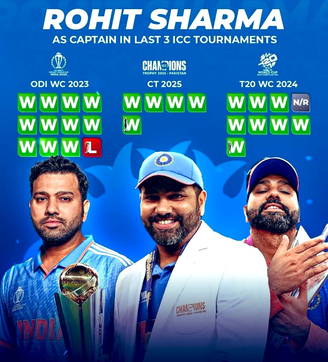 वाइट-बॉल क्रिकेट में भारत के अभी तक के सर्वश्रेष्ठ कप्तान रोहित शर्मा जी रहे है..
जिनको लगातार 2 आईसीसी ट्रॉफियों और सालों के गौरव के बदले में, बीसीसीआई ने उन्हें जो दिया, वह सिर्फ़ अपमान और विश्वासघात था।

  रोहित शर्मा जी आप हमारे हीरो थे और रहोगे 💔💔
#rohitsharma