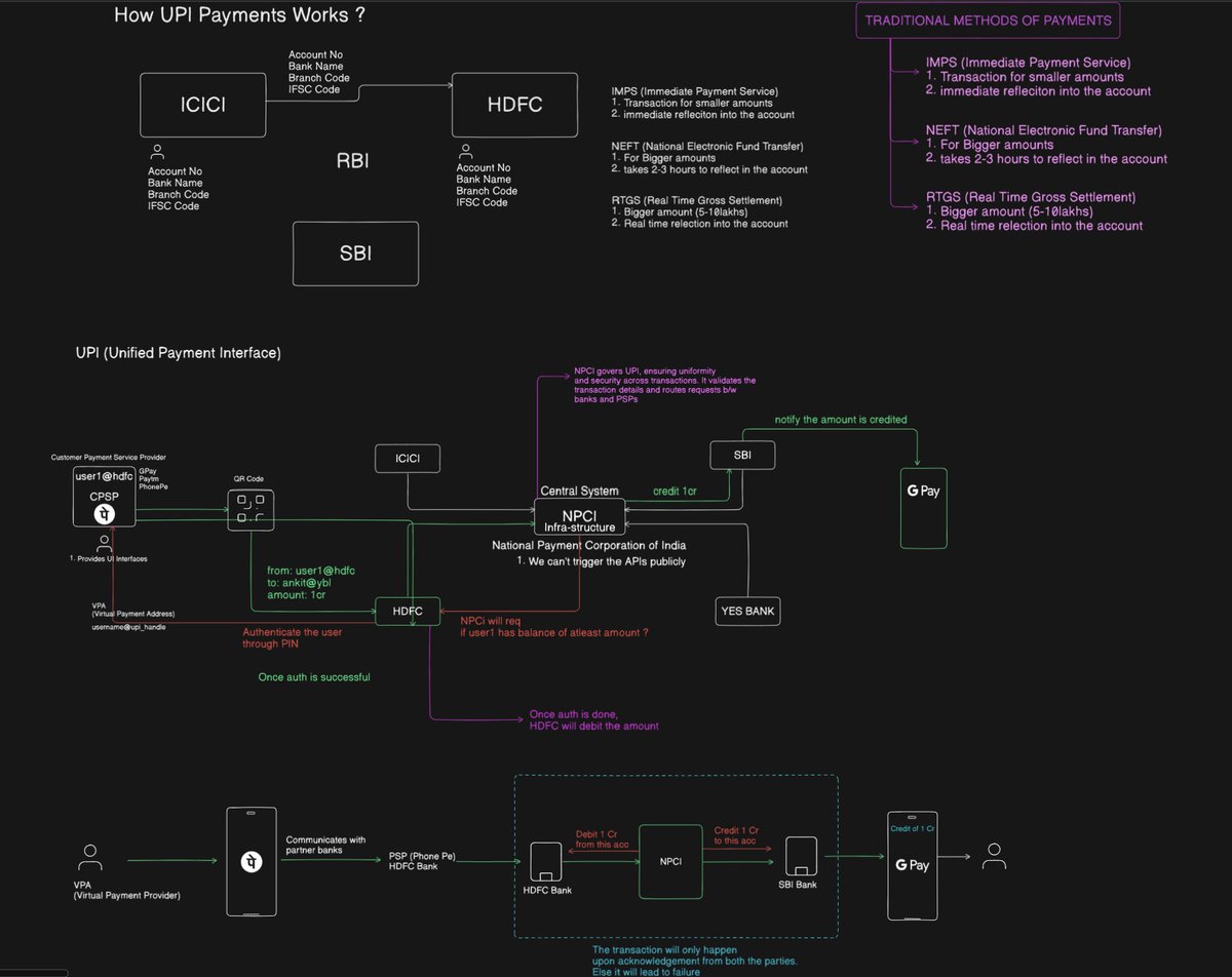 ANKITKM32823's tweet image. This is what I surfed on UPI System Design !!
If anybody has some resources on UPI SD, I would have a go through in it as well !!
Thanks @Razorpay for your blogs!!
#architecture #SystemDesign #awslambda #AWS #learn #coding #dsa #SoftwareDevelopment