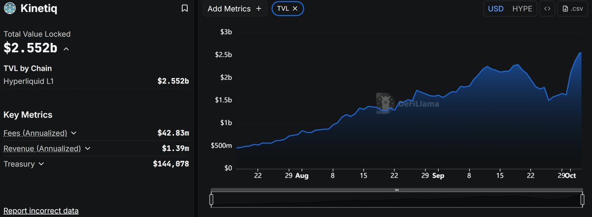 HyperliquidNews's tweet image. Although $HYPE is not at ATH, @kinetiq_xyz is, with over $2.552 billion in TVL.