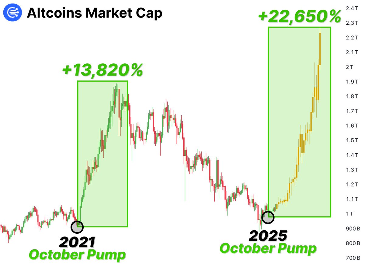 🚨 The biggest October PUMP is already here...

In 2021, $BTC surged ~51% in just 2 weeks of October

If history repeats, right low caps could flip $310 → $122k

Here’s list of lowcaps I’m buying before 400x👇🧵