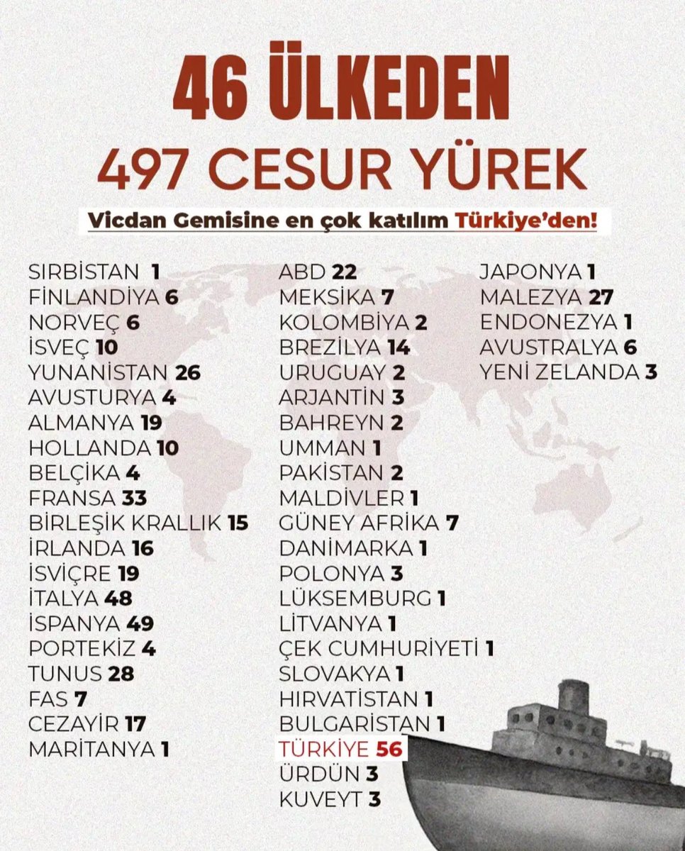 ismet_ozturk's tweet photo. Sumud’un yiğitleri dönmeye başladı.
Gazze’nin cesareti,vicdanlardaki esaret zincirini kırdı..

Milliyetleri farklı..ülkeleri farklı..dinleri farklı..dilleri farklı..İsimleri farklı…
Ama tepkileri aynı, vicdanları aynı, acıları aynı, duyguları aynı, hedefleri aynı…

Siyonist işgale karşı milyonlarca yüreğin isyanı, vicdanları kanatan Gazzeli mahzun ve mağdur insanların acısı, hayatın anlamını dahi kavrayamadan katledilen Gazzeli çocukların haykırışı karşısında bir vicdan hareketine dönüşmüştür.

İnsanoğlunun geleceğine dair umutlarımızı yeşerten bu onurlu eylem; 46 ülkeden gelen 497 cesur insanın kararlılığıyla maksadına ulaşmıştır.

Gözleri kör, kulakları sağır, kalpleri kararmış bir kısım dünyalı için dahi artık damar ve karar yolu açılmıştır.

Bizler, sadece bu mecralarda destek olmak dışında orada olamamanın mahcubiyetiyle, sizleri saygıyla selamlıyoruz.
