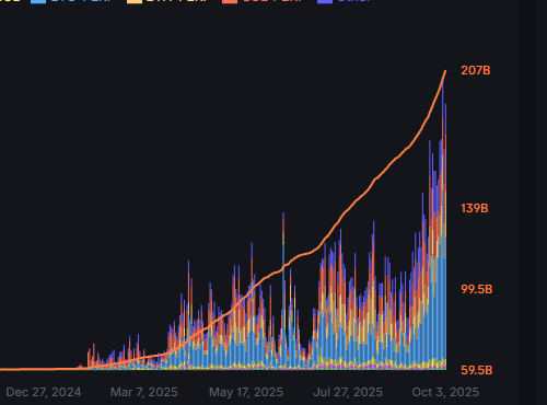9月份背包交易破3亿了抽10人每人10u
关注<a href="/liudao888/">六道</a> 转发 评论 下周3开奖
9月份是perp卷交易月
最看好的就是背包跟lighter
奈何lighter玩的晚了 分数卷不上去了
那么就全力卷背包吧
现在基本保持背包一周交易一亿
现在背包还有sol手机返1000u手续费活动
全网都在刷背包，sol手机从100刀闲鱼卷到500刀了