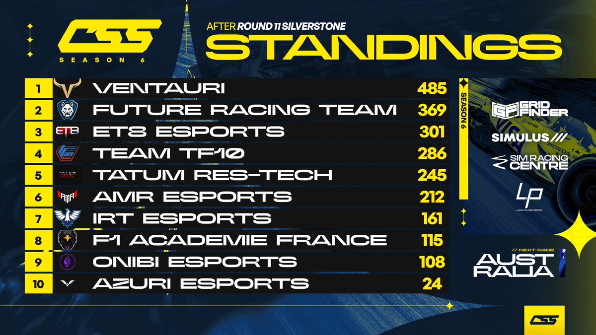 competitivessf1's tweet photo. STANDINGS | S6 PC - R11 🇬🇧

@VentauriVNT have secured the title with a race to spare! 🤩

@FRT_Racing have also secured their spot in P2 while the fight continues behind for the P3 👀

#CSSxS6 https://t.co/KLedyf8pe7