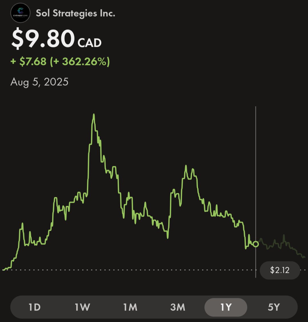 Well deserved victory lap 🙄

This is the chart over the last year AND they did an 8 for 1 reverse split on August 5th. Down 98% from ath when adjusting for the split