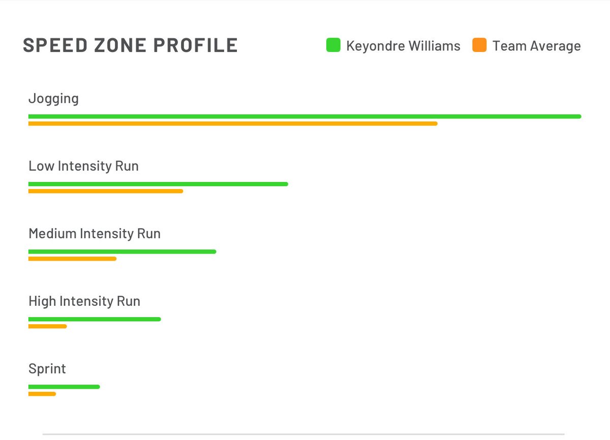 3 absolutely dominant 4th quarters in a row in district play…zero “traditional”conditioning. I think maybe we did some repeat sprints of 30 yards a day or two back in August. No tempo runs, no back and forth slogs….just our acceleration work, two maxV sprints on Monday…and a
