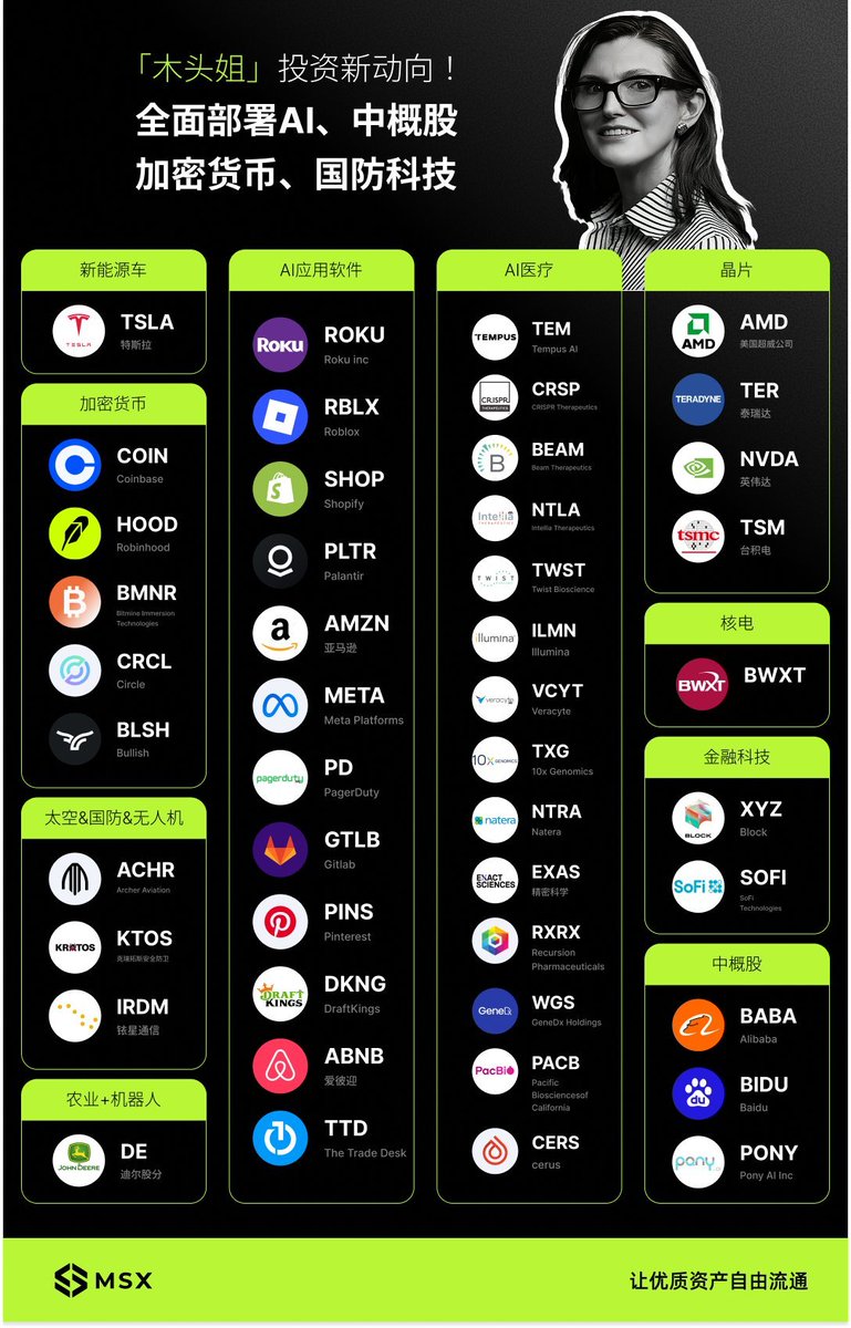 WiseInvest513's tweet image. 木头姐可以说一个标杆人物了，这是木头姐最新投资的情况。

目前已经在全面部署 AI、中概股、加密货币和国防科技了。 

可以作为参考，也可以作为风向标。 

具体的投资组合和变化，可以看这个网站：fintel.io/zh-hans/i/ark-…

查阅具体的投资比例和具体仓位。…