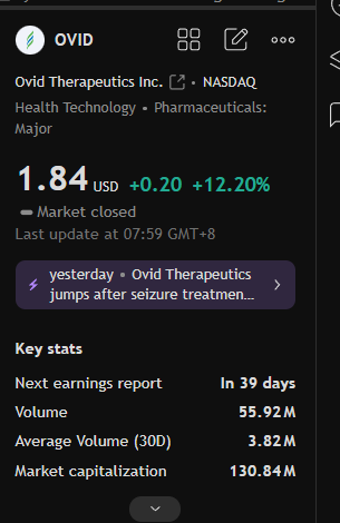 jakobuid's tweet image. Big move for $OVID (+12.2%). Co. develops drugs for epilepsy & neurological disorders. Today's volume was huge. High-risk, high-reward potential. #Biotech #TradingMevXBNB