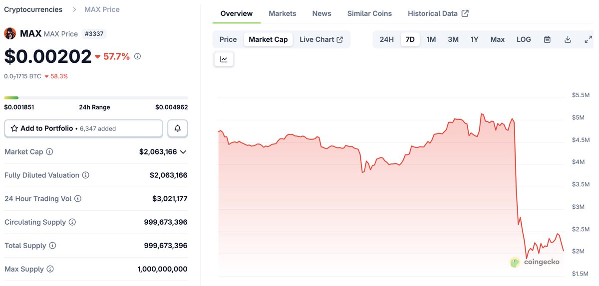 Polabuild369's tweet photo. why I support converting $MAX to $LFG:

• the AI Agents trend has cooled off, and even tokens like $VIRTUAL and $AIXBT are losing traction from major inflows.

• perp DEXs are the undeniable trend heading into 2026 - we can’t fight the market narrative or keep talking about what big money has already moved on from.

• the conversion rate of 1 MAX to 1.25 LFG is extremely favorable for holders. $MAX’s market cap has been stuck between $2M–$5M for quite some time, but as $LFG becomes the token of a growing Perps DEX, I believe it could easily reach 10x that valuation-especially if we all contribute with dedication.

• current liquidity is flowing into DEXs like $ASTER, $HYPE, and $APEX - $LFG will be next. $MAX liquidity has stagnated, but with $LFG, it’s a different story: new money, new holders, and bigger capital will join.

• the Oraichain team is genuinely supporting the $MAX community. Remember, it’s not 1 MAX for 1 LFG - we’re getting 1.25 LFG.

• $LFG will launch with a $400K market cap. It’s absurd to complain about that - we’re building nonstop (improving the perps DEX, growing the community...), and it won’t stay at $400K for long.

• if you still have reasons to complain, feel free to voice them under this post - I’m ready to listen.