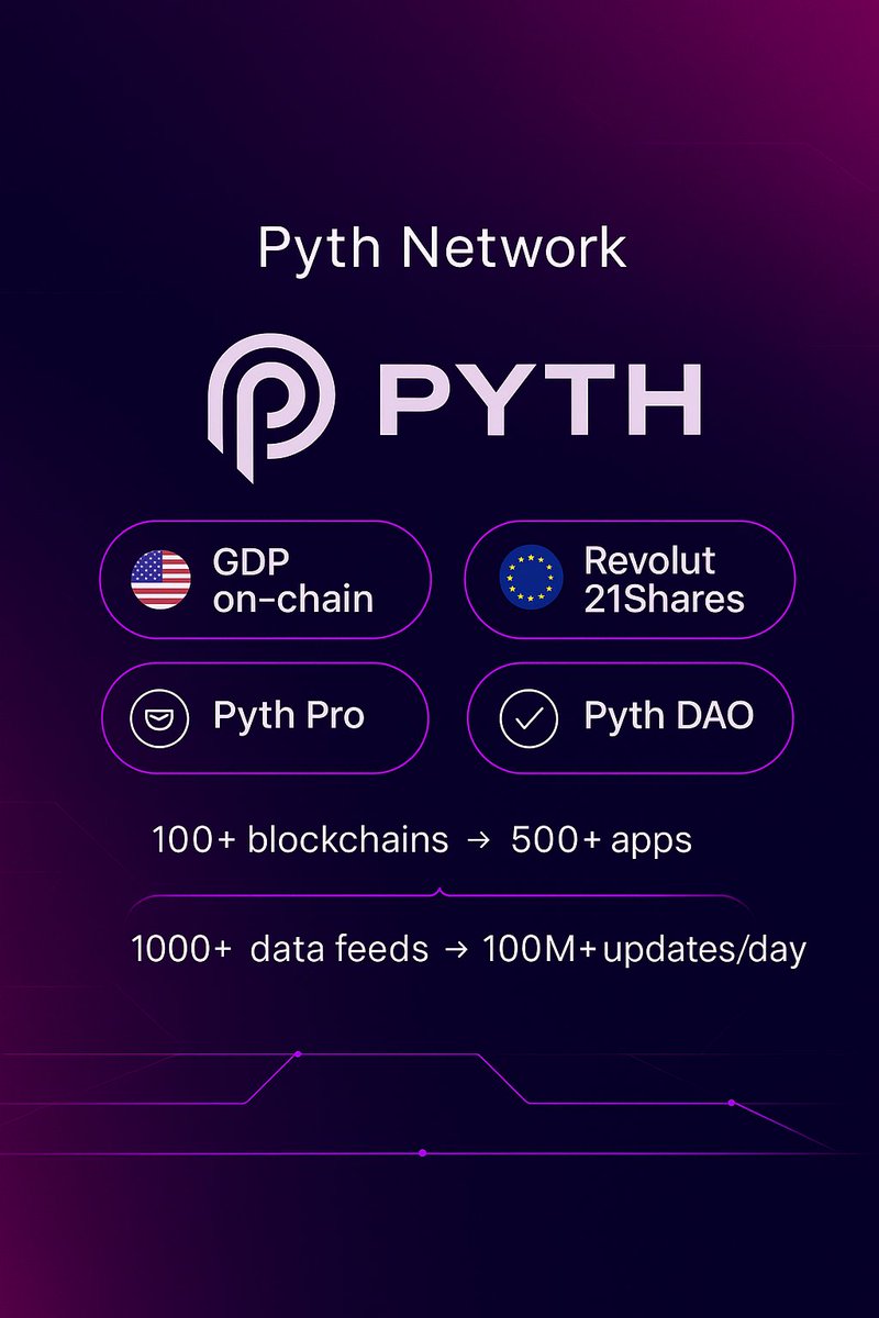 HowToHuman25's tweet image. @PythNetwork (#PYTH ) bridges Wall St &amp;amp; Web3:

* 100+ chains, 1000+ feeds incl RWAs.

USA =&amp;gt; US Commerce puts GDP on-chain via $PYTH. 

EU =&amp;gt;  Revolut publishes; 21Shares ETP on Euronext. 

Pyth Pro adds institutional data; 
revenue =&amp;gt; Pyth DAO rewards / buybacks. 

#PythRoadmap
