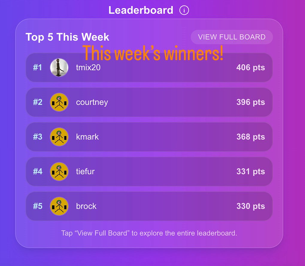 Top five get paid. Every Friday. Get 200 points for signing up and complete challenges for more points.