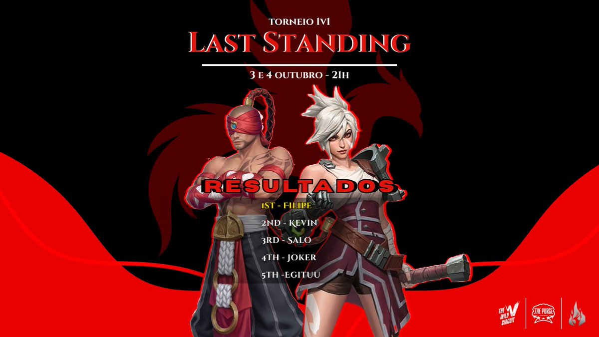 PHOENIX LAST STANDING 

Estes são os resultados do último Phoenix Last Standing!!! 🎉

Filipe foi novamente o último a ficar de pé e continua a ser o rei do Abyss 👑

Proxima edição em breve!!!
#PhoenixCommunity #WildRiftPT #WildRiftCircuit #LastStanding #GamingPT #WildRift
