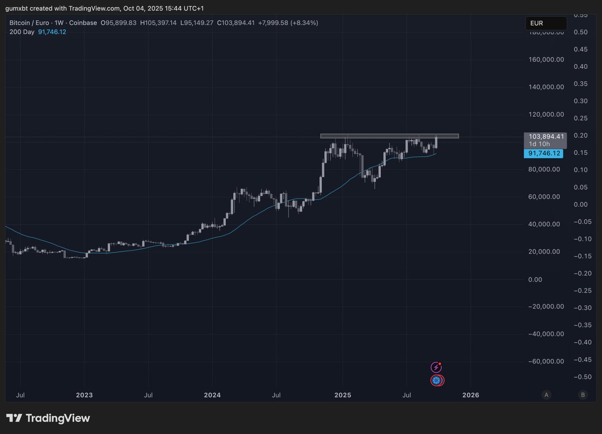 If you are looking for Bitcoin to go parabolic but the BTC/USD chart confuses you then look at this one

The BTC/EUR chart paints a much better picture and right now shows a quadruple top in the making

I doubt this reverses to the downside...

Also keep in mind that a lot of
