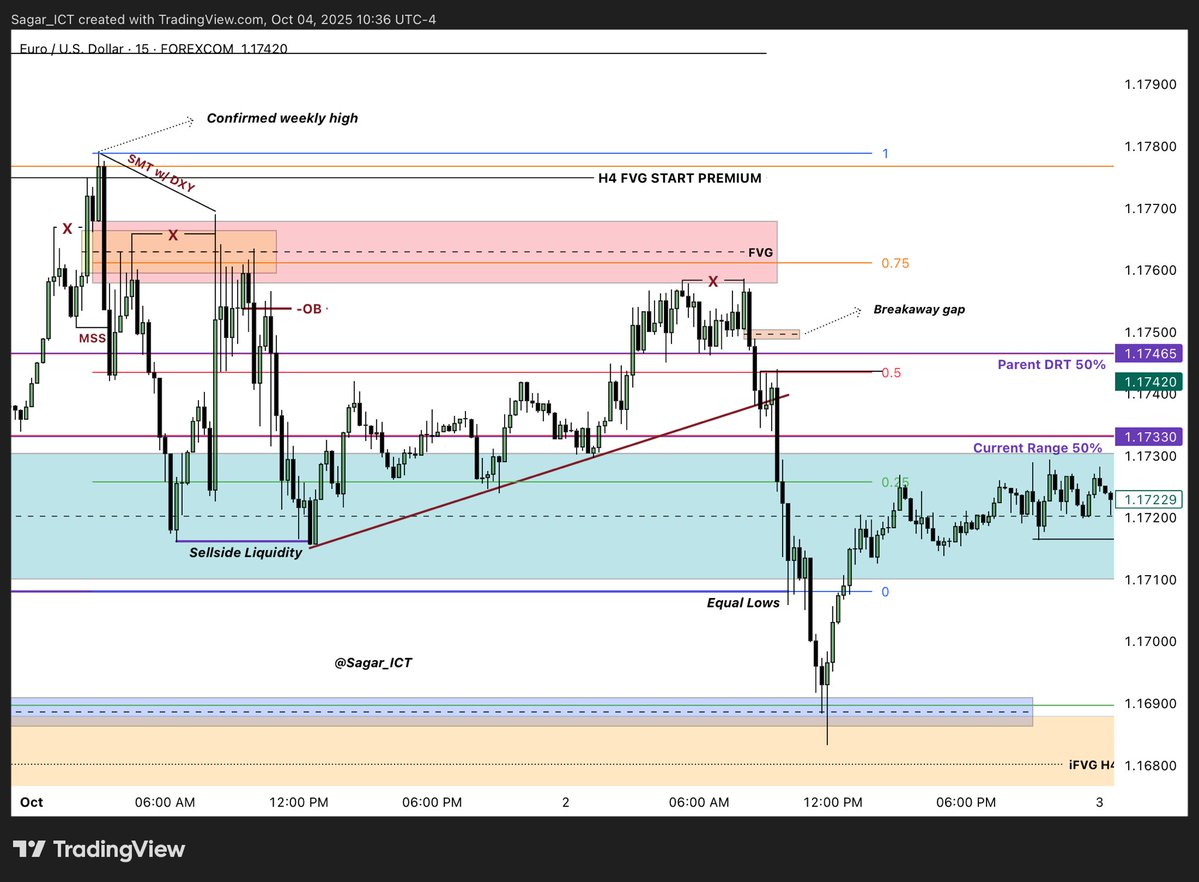 Focused only weekly high then short towards H4 iFVG or 25 current range’s DR ( another type 2 )

- H4 to M15 DRT trade framework. 

- Just Two trades on this week. 

- Type 2 DR on play. Second entry at FVG at 50 DR level. How beautiful isn’t it ? 👀

Credit = <a href="/Ali_Khan_ICT/">A.K</a> ❤️
