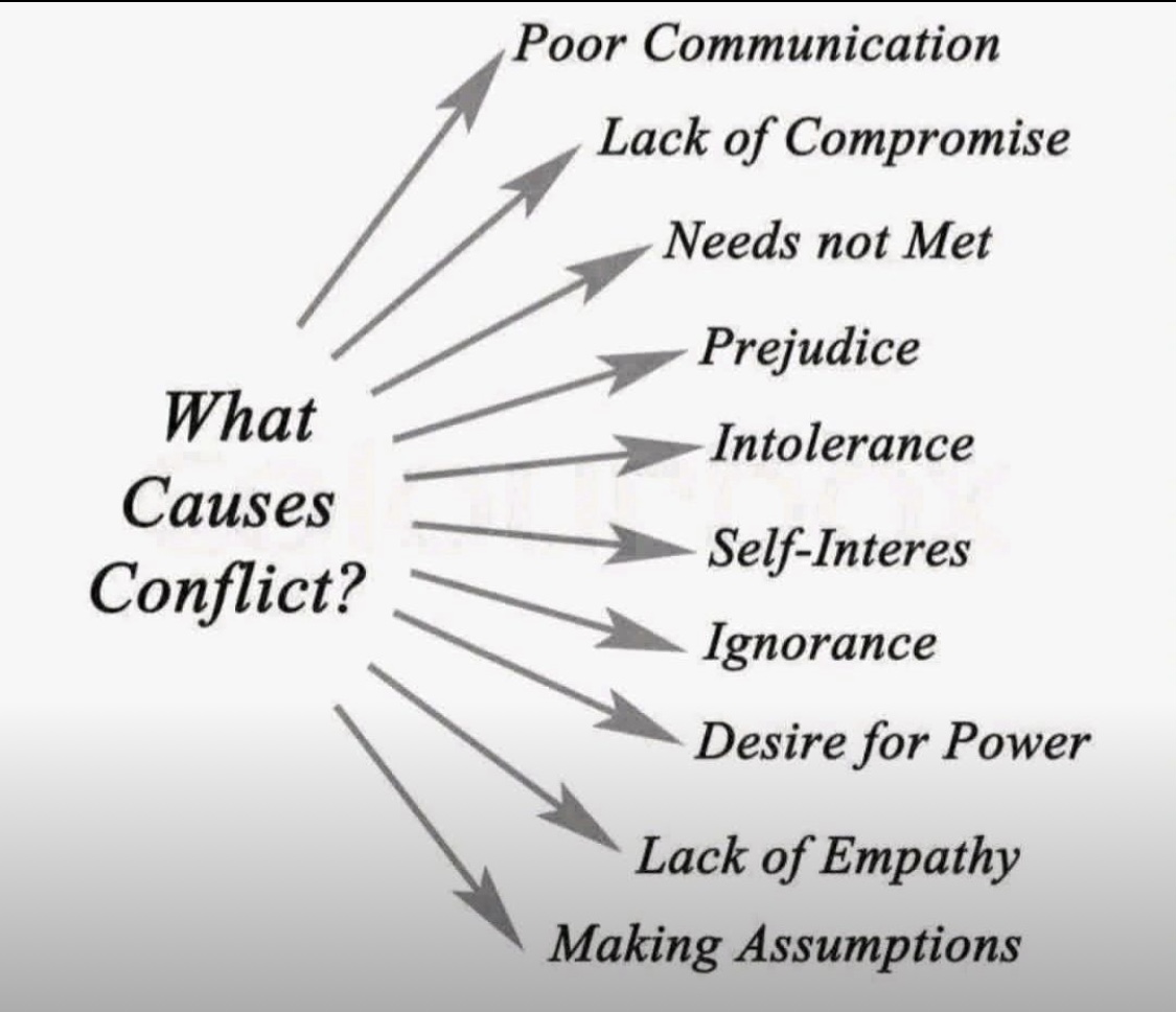 Conflict usually arises when there are differences, misunderstandings, or competing interests between individuals, groups, or organizations. The causes of conflict can be grouped into several categories: