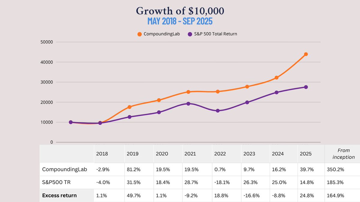 CompoundingLab's tweet image. 𝗣𝗼𝗿𝘁𝗳𝗼𝗹𝗶𝗼 𝘂𝗽𝗱𝗮𝘁𝗲 - 𝗦𝗲𝗽𝘁𝗲𝗺𝗯𝗲𝗿 𝟮𝟬𝟮𝟱
Last month, our portfolio delivered 2.44% while the S&P500 gained 3.65%. YTD, we are beating the index by 25%.
With this result, my task is becoming more tilted towards defending gains, rather than achieving new…