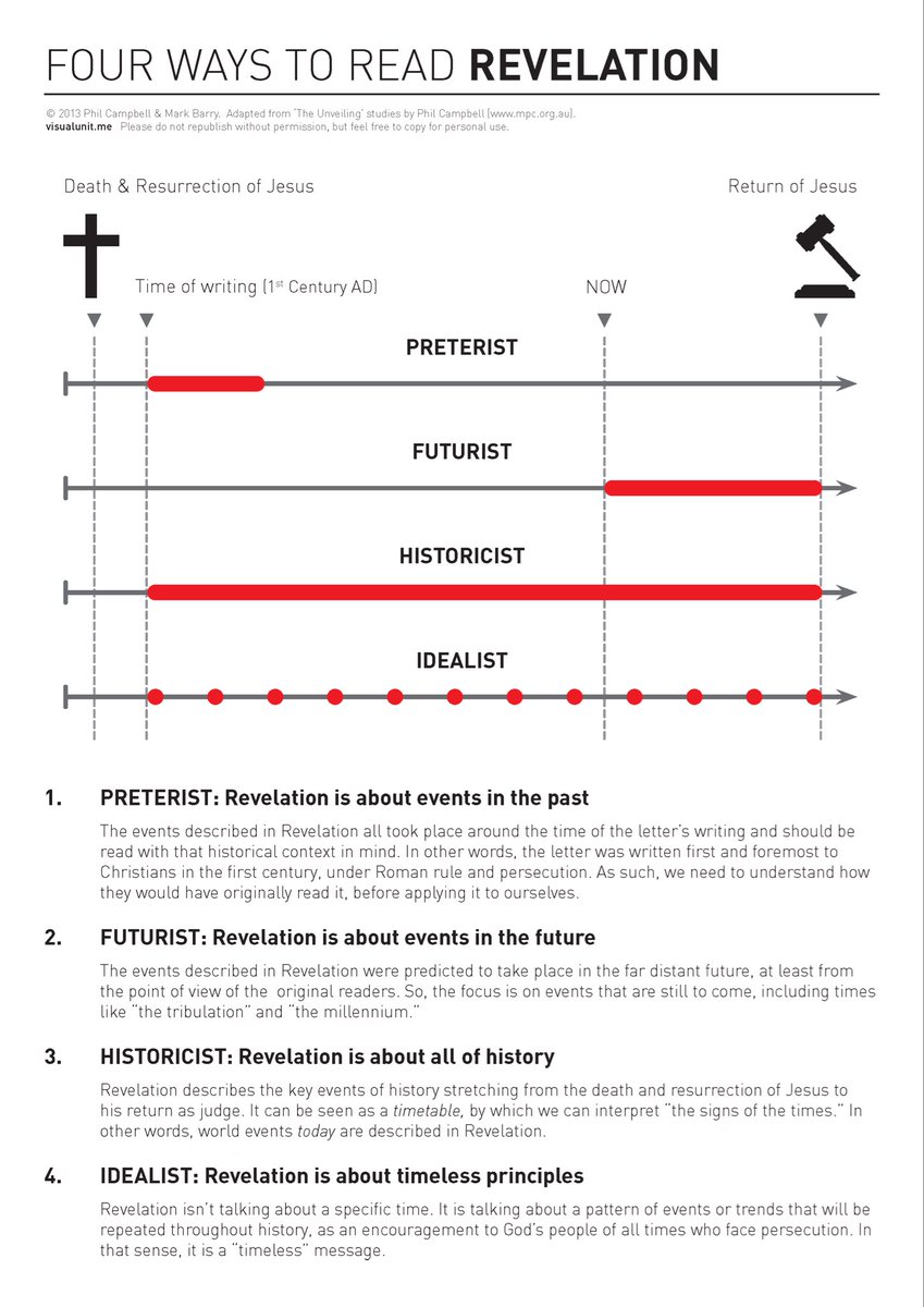 JoshuaBarzon's tweet photo. This is fascinating and helpful for understanding the different ways that people read/interpret the Book of Revelation by Phil Campbell. 

Which way do you believe Revelation should be read? https://t.co/JX3u3A4sFl