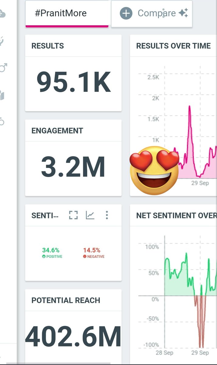 krushnamore03's tweet image. #PranitMore ki Social Media ki potencial Reach dekh kar sabhi fandom ki Fat Jayegi 😂🔥🔥 it&apos;s 402.6M. without PR pranit is Unstoppable 📈🔝