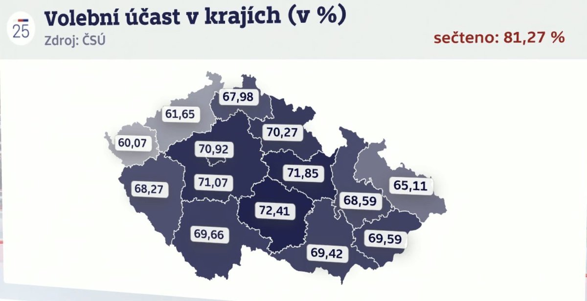 Politoložka Vladimíra Dvořáková ve vysílání ČT24: „Protože ještě není sečtená Praha, tipla bych si, že ještě budou klesat Motoristé i ANO. Během půlhodiny uvidíme ještě dramatické změny ve smyslu jednoho dvou mandátů. V tuto chvíli to vypadá, že ANO bude k sestavení vlády