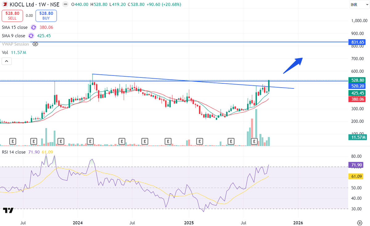 ahuja_uttam's tweet photo. Breakout (52w high) stocks on radar for week 06.10.2025:
1. #KIOCL target 800 https://t.co/U2RaQCkrh8