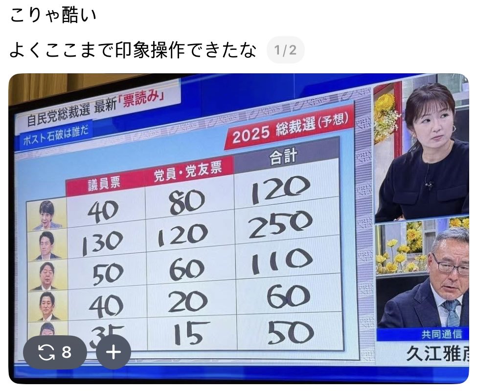 mmmmt2025's tweet image. 『マスコミの偏向報道に気付いている人が増えてきている‼️』

Instagram系のアプリ？の「Threads」を見てたら、マスコミの偏向報道を指摘してる方たくさんおられて、日本国民は気づき始めているかもしれないって思った。
メディアからの高市さん潰しが今後も続くかも😱やめて〜😵

#高市早苗新総裁誕生