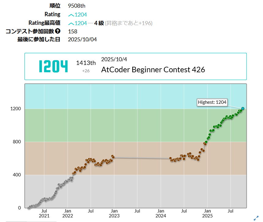 Yuulis04's tweet image. C++未経験でAtCoder始めてから約4年半で入水できました！競プロとの出会いに感謝。 #AtCoder