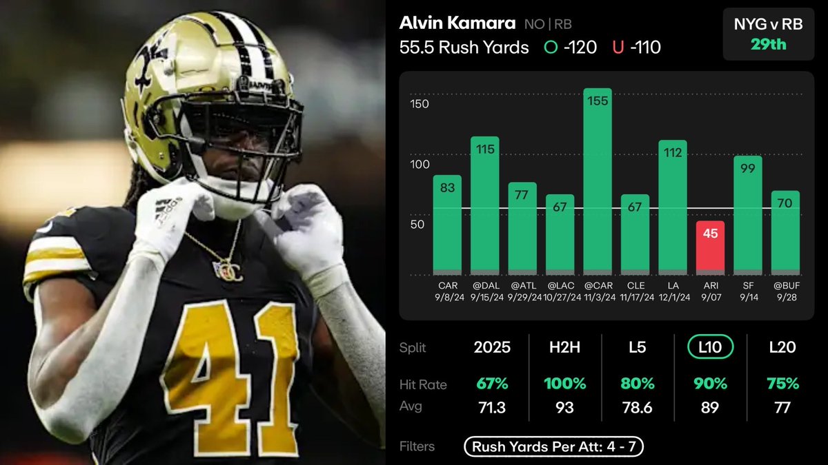 🏈 NFL Sunday Play #2:

𝐀𝐥𝐯𝐢𝐧 𝐊𝐚𝐦𝐚𝐫𝐚 𝐎 𝟓𝟓.𝟓 𝐑𝐮𝐬𝐡𝐢𝐧𝐠 𝐘𝐚𝐫𝐝𝐬 (-𝟏𝟐𝟎 𝐁𝐞𝐭𝐌𝐆𝐌)

𝟏𝟎𝟎 💜 𝐟𝐨𝐫 𝐭𝐡𝐞 𝐍𝐄𝐗𝐓 𝐏𝐋𝐀𝐘!

- Giants are one of the NFL’s WORST run defenses, ranking 29th and allowing an average of 153 rushing yards to opponents.

-