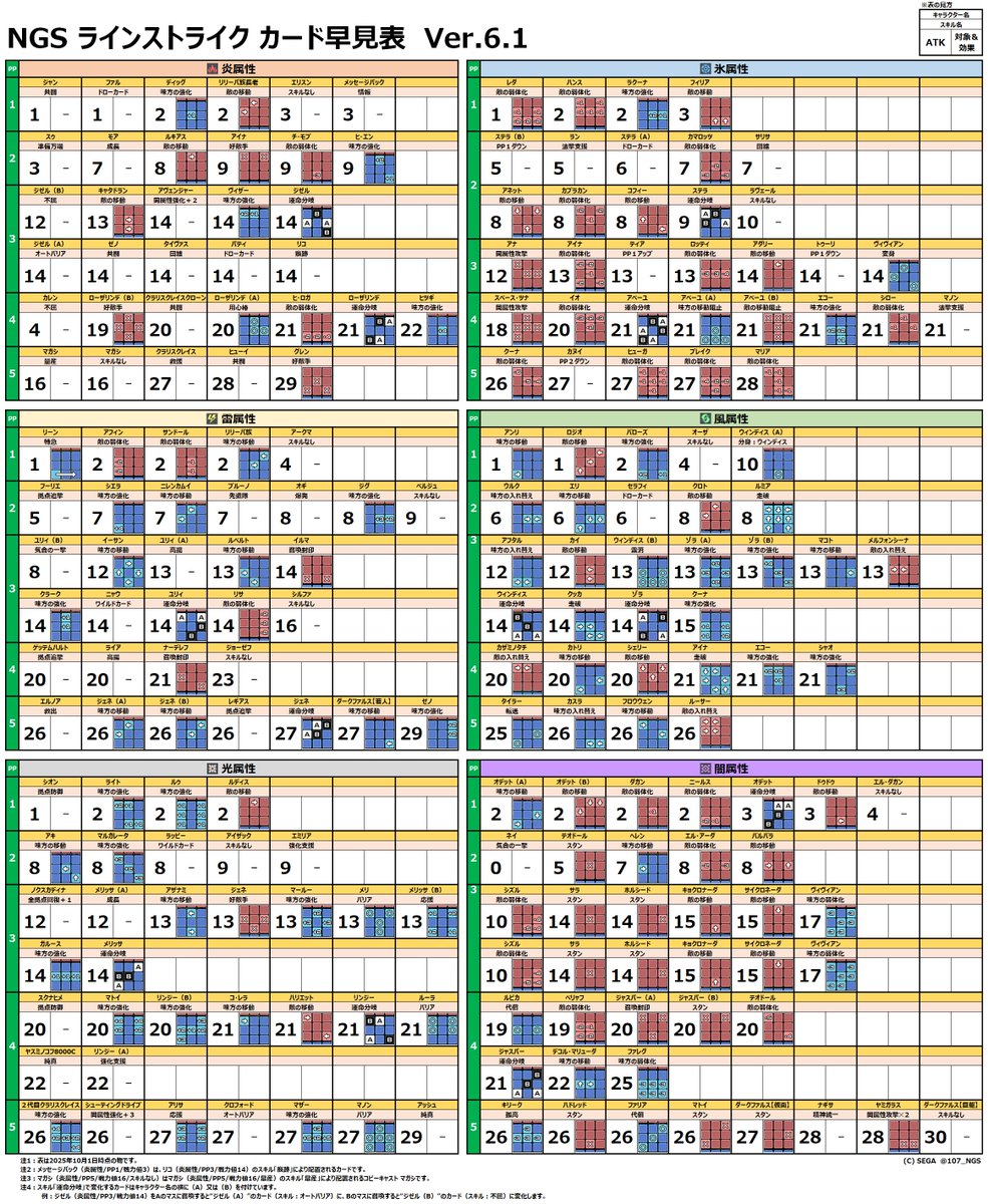 107_NGS's tweet photo. ラインストライクのカード早見表 Ver.6.1＆10/1のカードバランス調整内容。

2025年10月1日に8種類のカードの戦力値やスキル効果に調整が入ったので更新。

今回の調整でデッキに採用されやすくなるのだろうか？

#NGS #ラインストライク https://t.co/AASRhkMcoE