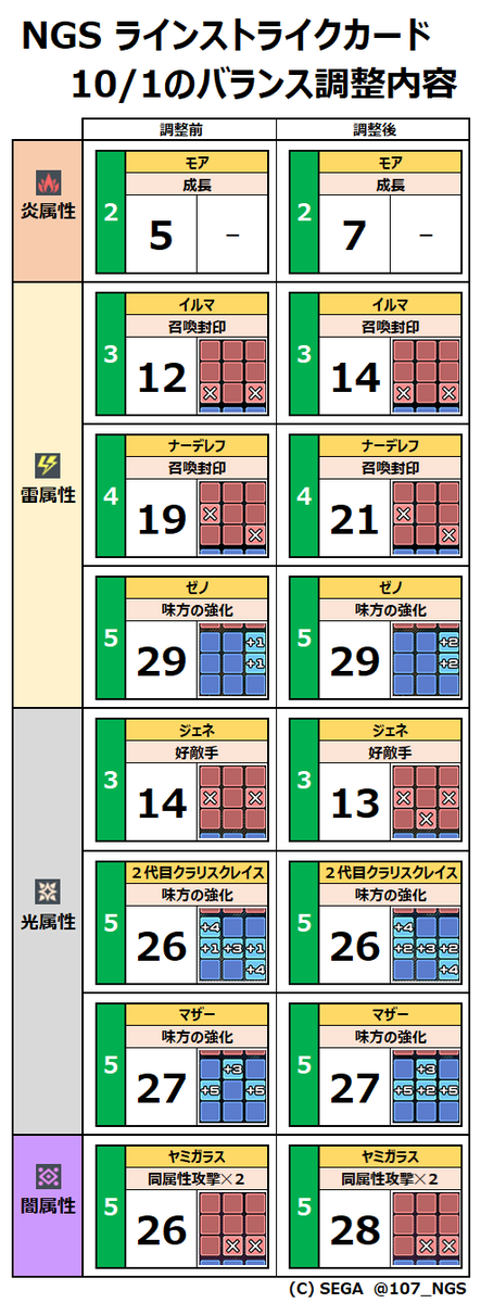 107_NGS's tweet photo. ラインストライクのカード早見表 Ver.6.1＆10/1のカードバランス調整内容。

2025年10月1日に8種類のカードの戦力値やスキル効果に調整が入ったので更新。

今回の調整でデッキに採用されやすくなるのだろうか？

#NGS #ラインストライク https://t.co/AASRhkMcoE