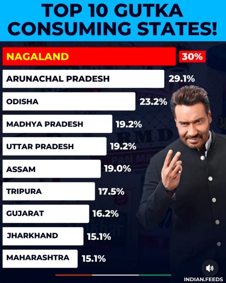 IndexBihar's tweet image. Top 10 Gutka Spitting States.

Bihar isn’t even in the top 10, yet it always gets judged by stereotypes.