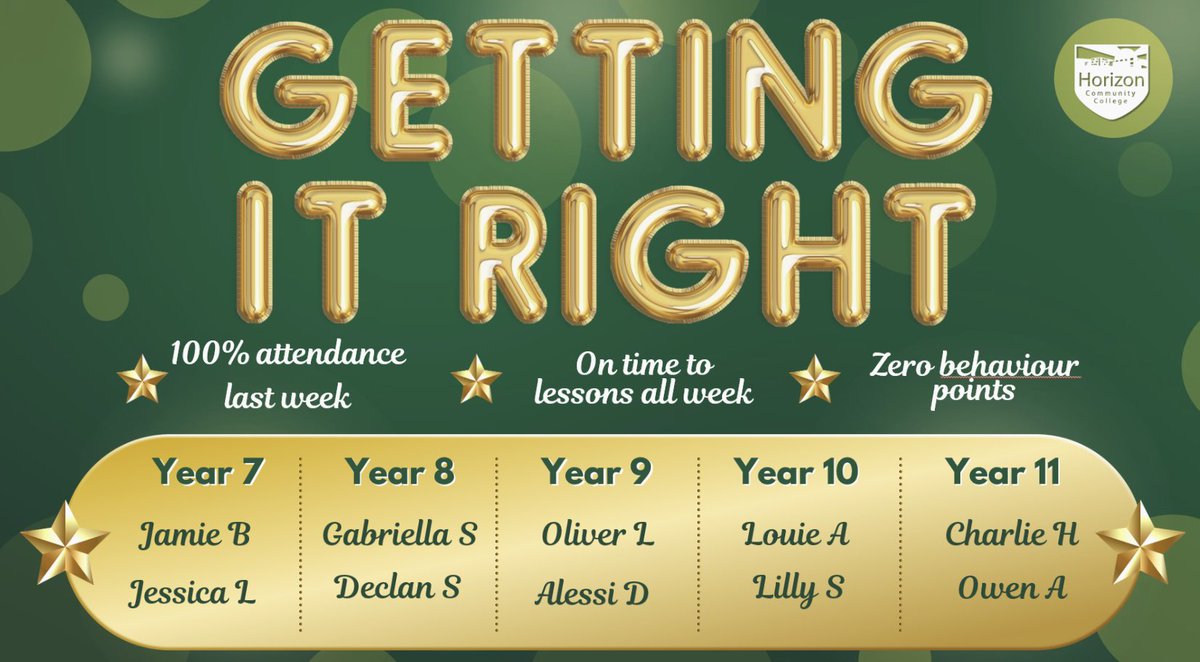 horizon_cc's tweet image. We randomly selected 2 students from every year group in this weeks assemblies who were ‘Getting It Right’ last week.  Well done and enjoy your vouchers! #praise #gettingitright