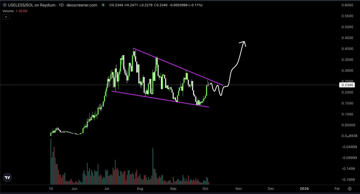 Price chart of $USELESS against SOL on Raydium, illustrating a recent breakout from a descending trendline