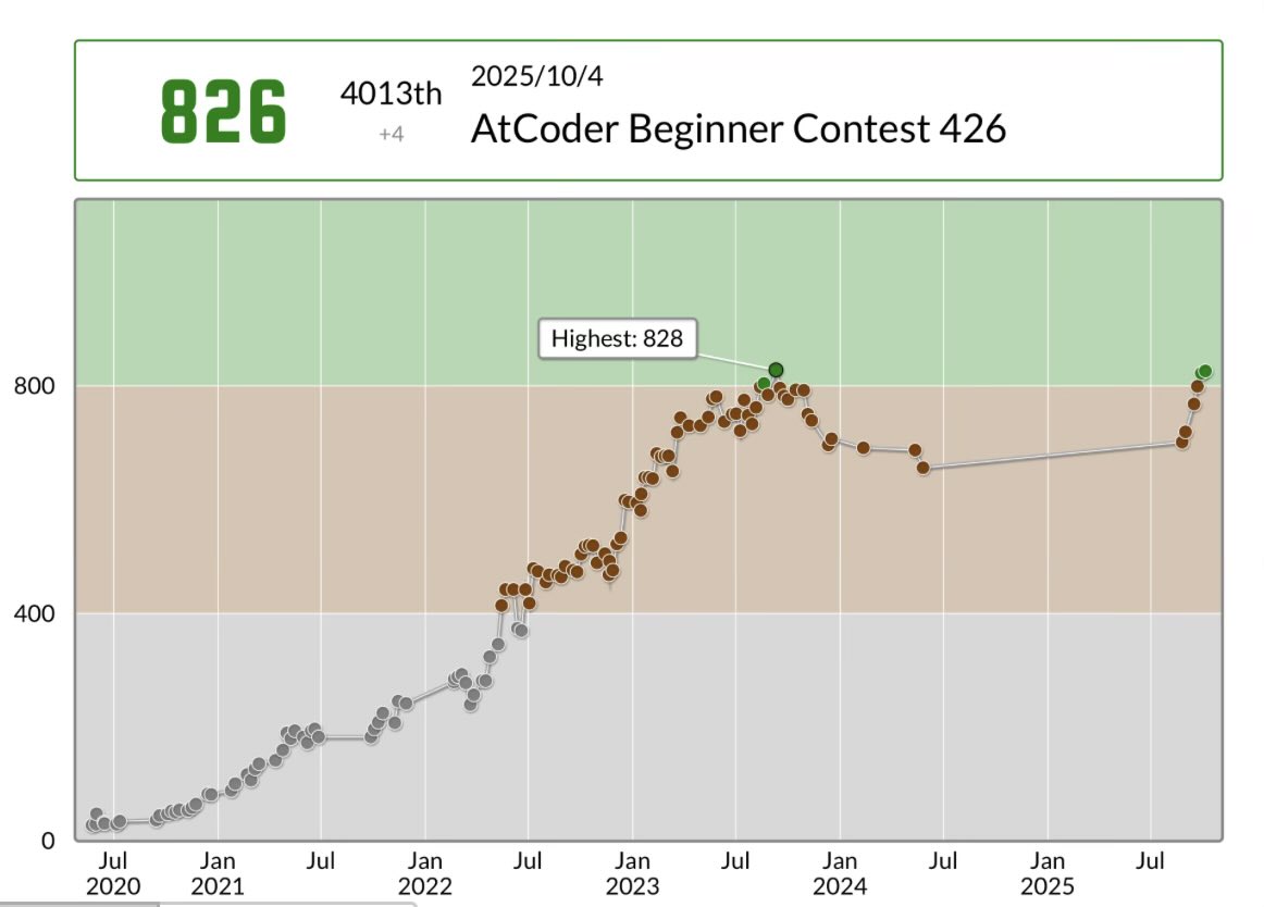 yokodaore's tweet image. A,B,Cの三完でした。
D解けなかったし考察も違ったんだろうけどやってて楽しかった
次でhighest更新したい！

AtCoder Beginner Contest 426での成績：4013位
パフォーマンス：865相当
レーティング：822→826 (+4) :)
#AtCoder #ABC426 atcoder.jp/users/yokodaor…