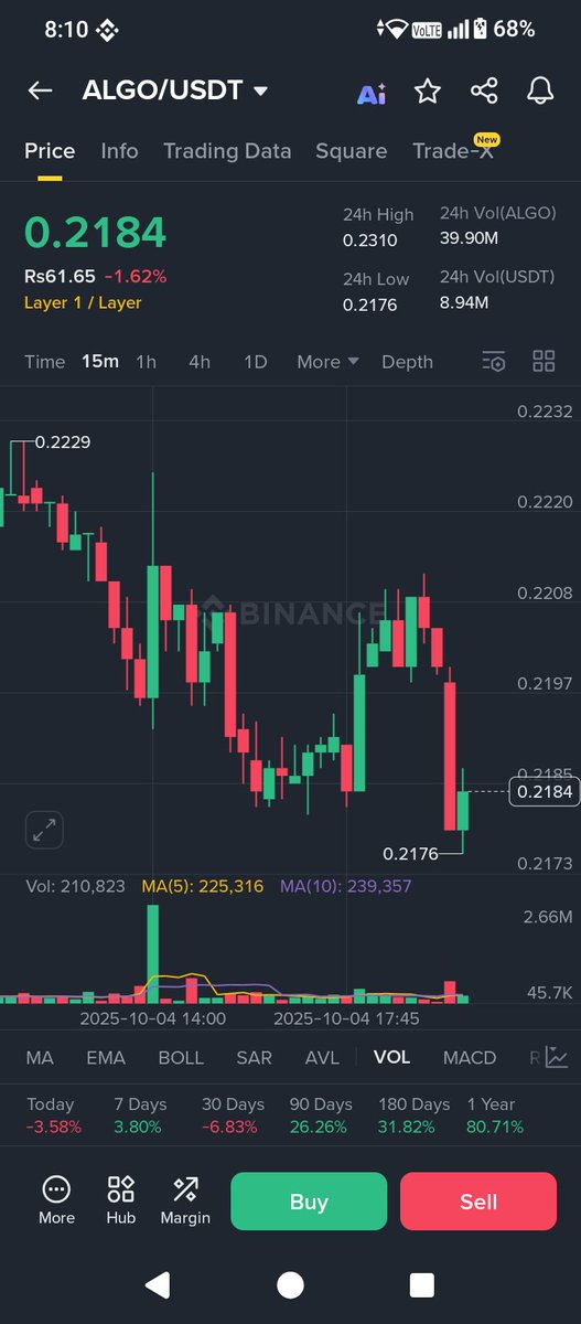 Elez_02's tweet image. $ALGO heating up!
 Holding near $0.218 — ready to bounce?
 Eyes on the next move!

#ALGO #Crypto #Trading #X