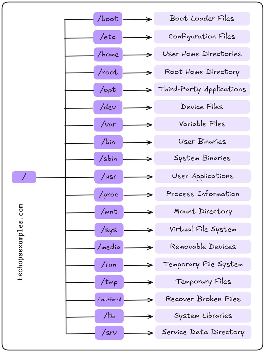 govardhana_mk's tweet image. Too many DevOps engineers don’t know the Linux file system hierarchy.
Understanding Linux is fundamental and shouldn’t be taken lightly.
Here, I’ve broken it down to help you better understand.
54K+ read my DevOps and Cloud newsletter: techopsexamples.com/subscribe
What do we…