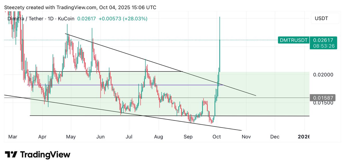 SteezetyCrypto's tweet photo. $DMTR isn’t just breaking out of a falling wedge… it’s breaking out backed by buybacks + real utility.

Chart + fundamentals lining up = explosive combo. Community been stacking, now the market’s reacting 🚀

@dimitratech 
@dimitrajon 

#Crypto #Dimitra https://t.co/8FsgNJxtGX